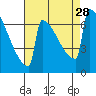 Portland Oregon tide chart for Thursday, August 28, 2025