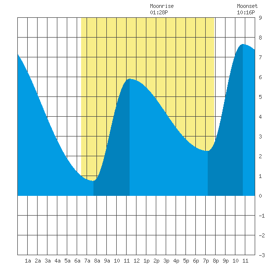 Portland Oregon tide chart for Friday, August 29, 2025