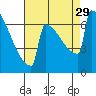 Portland Oregon tide chart for Friday, August 29, 2025
