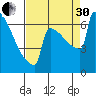 Portland Oregon tide chart for Saturday, August 30, 2025