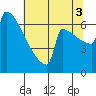 Portland Oregon tide chart for Sunday, August 3, 2025
