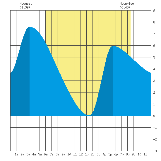 Portland Oregon tide chart for Tuesday, August 5, 2025