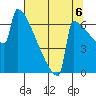 Portland Oregon tide chart for Wednesday, August 6, 2025