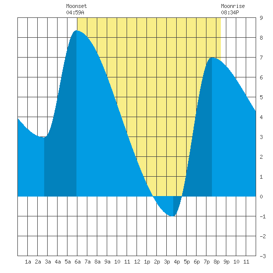Portland Oregon tide chart for Friday, August 8, 2025