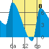 Portland Oregon tide chart for Friday, August 8, 2025