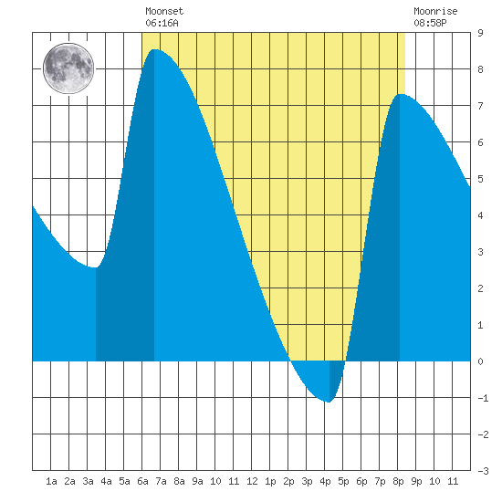 Portland Oregon tide chart for Saturday, August 9, 2025