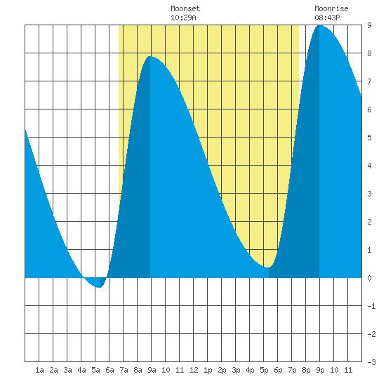 Portland Oregon tide chart for Wednesday, September 10, 2025