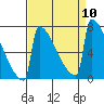Portland Oregon tide chart for Wednesday, September 10, 2025