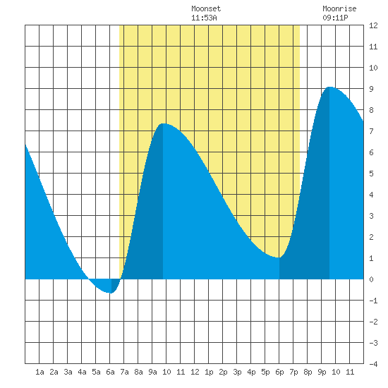 Portland Oregon tide chart for Thursday, September 11, 2025