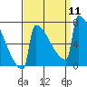 Portland Oregon tide chart for Thursday, September 11, 2025