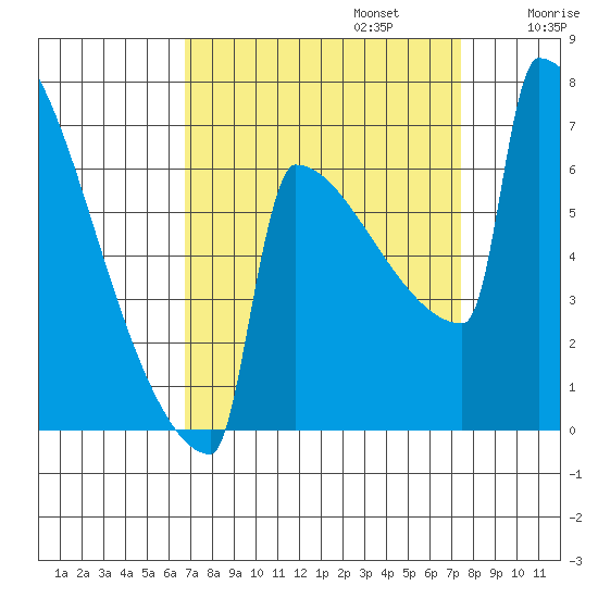 Portland Oregon tide chart for Saturday, September 13, 2025