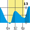 Portland Oregon tide chart for Saturday, September 13, 2025