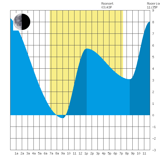 Portland Oregon tide chart for Sunday, September 14, 2025