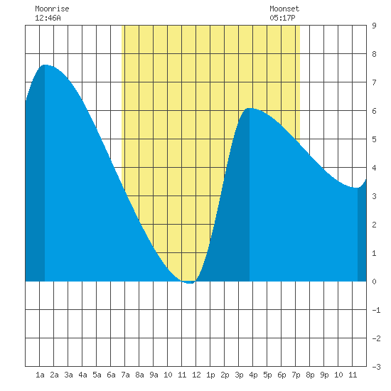Portland Oregon tide chart for Tuesday, September 16, 2025