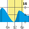 Portland Oregon tide chart for Tuesday, September 16, 2025
