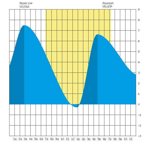 Portland Oregon tide chart for Wednesday, September 17, 2025