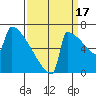 Portland Oregon tide chart for Wednesday, September 17, 2025