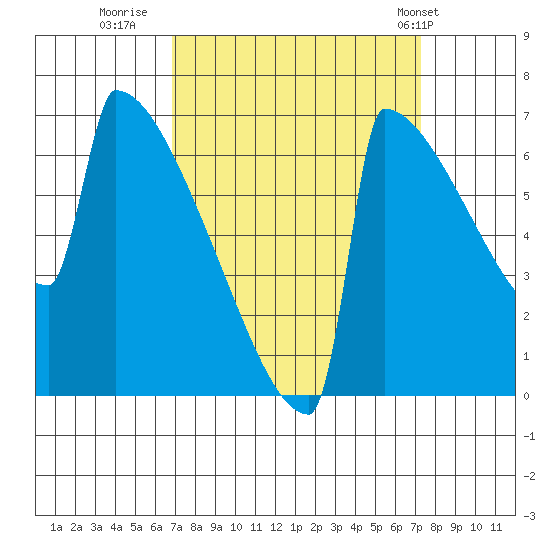 Portland Oregon tide chart for Thursday, September 18, 2025