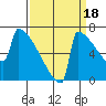 Portland Oregon tide chart for Thursday, September 18, 2025