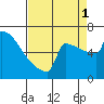 Portland Oregon tide chart for Monday, September 1, 2025