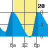 Portland Oregon tide chart for Saturday, September 20, 2025