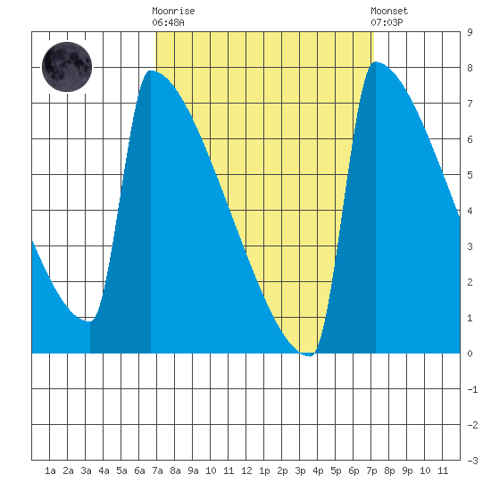 Portland Oregon tide chart for Sunday, September 21, 2025