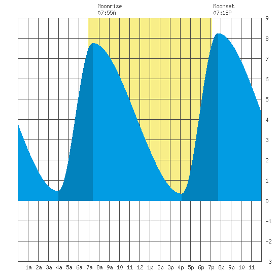 Portland Oregon tide chart for Monday, September 22, 2025