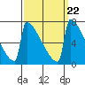 Portland Oregon tide chart for Monday, September 22, 2025