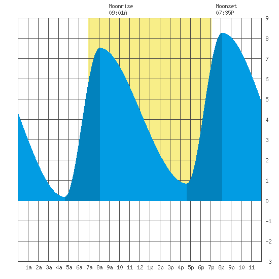 Portland Oregon tide chart for Tuesday, September 23, 2025