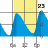 Portland Oregon tide chart for Tuesday, September 23, 2025