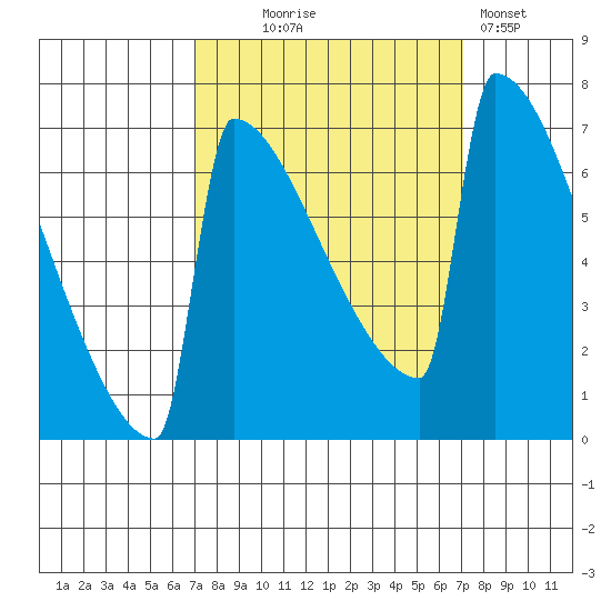 Portland Oregon tide chart for Wednesday, September 24, 2025