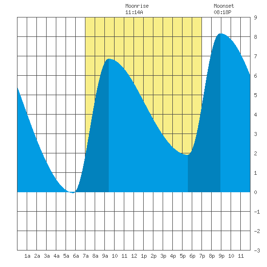 Portland Oregon tide chart for Thursday, September 25, 2025