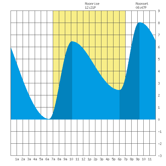Portland Oregon tide chart for Friday, September 26, 2025