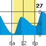 Portland Oregon tide chart for Saturday, September 27, 2025