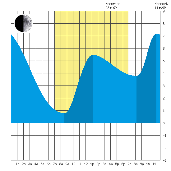 Portland Oregon tide chart for Monday, September 29, 2025
