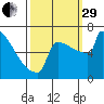 Portland Oregon tide chart for Monday, September 29, 2025