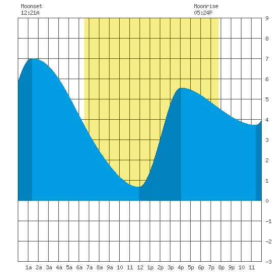 Portland Oregon tide chart for Tuesday, September 2, 2025