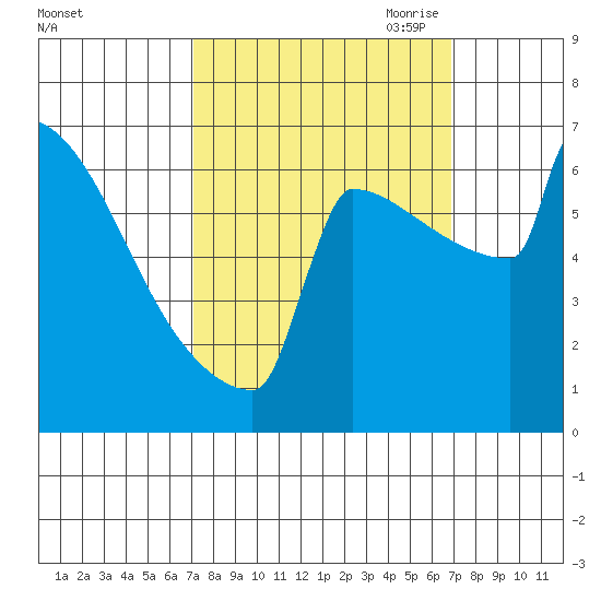 Portland Oregon tide chart for Tuesday, September 30, 2025