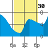 Portland Oregon tide chart for Tuesday, September 30, 2025