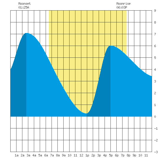 Portland Oregon tide chart for Wednesday, September 3, 2025