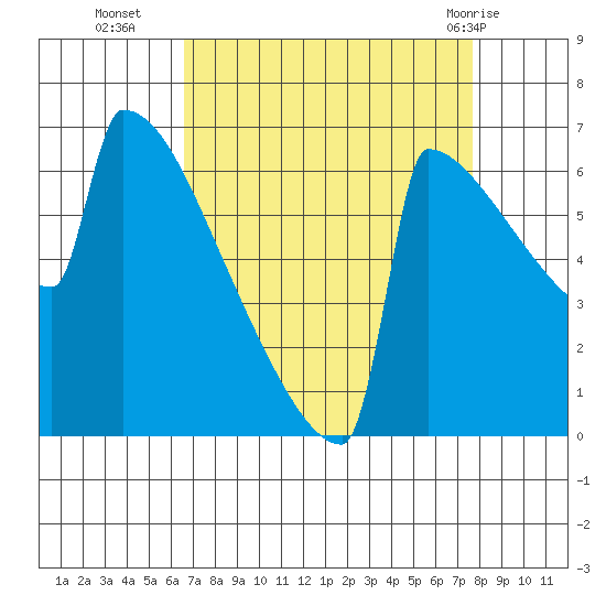Portland Oregon tide chart for Thursday, September 4, 2025