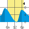 Portland Oregon tide chart for Thursday, September 4, 2025
