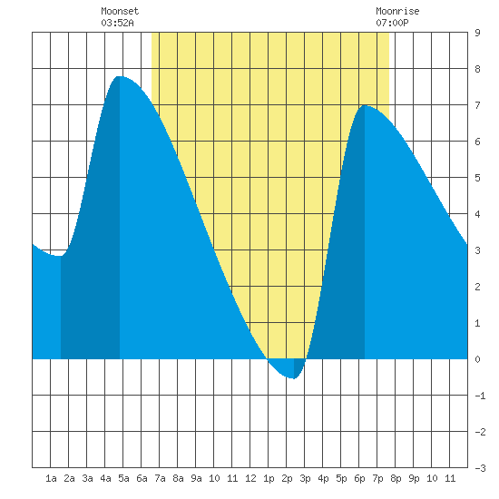 Portland Oregon tide chart for Friday, September 5, 2025