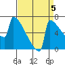 Portland Oregon tide chart for Friday, September 5, 2025