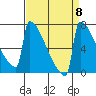 Portland Oregon tide chart for Monday, September 8, 2025