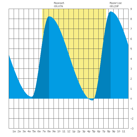 Portland Oregon tide chart for Tuesday, September 9, 2025