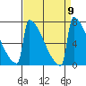 Portland Oregon tide chart for Tuesday, September 9, 2025