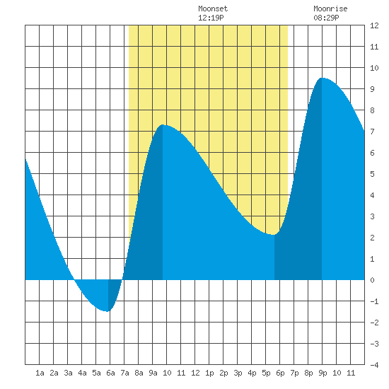 Portland Oregon tide chart for Friday, October 10, 2025
