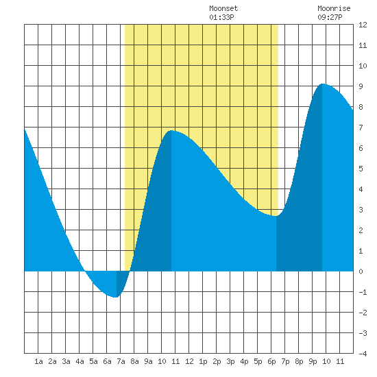 Portland Oregon tide chart for Saturday, October 11, 2025
