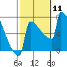 Portland Oregon tide chart for Saturday, October 11, 2025